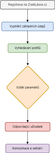 ZralaLaska Diagram